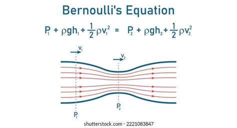 Bernoullis Principle Bernoullis Equation Fluid Flow Stock Vector (Royalty Free) 2221083847 ...