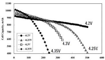 Lithium-ion battery capacity and cycle life and charging cut-off ...