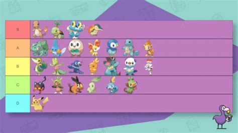 All Pokemon Starters Tier List – Knowledge and brain activity with fun!!