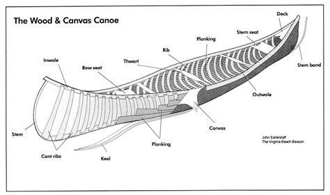 How to Build a Canoe Plans Free ~ My Boat Plans