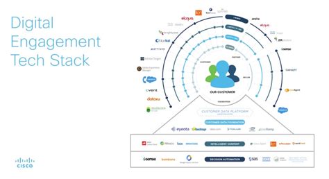 您的Martech堆栈应该是什么样子？