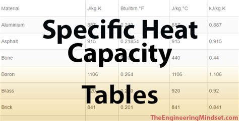 Specific heat capacity of materials - The Engineering Mindset