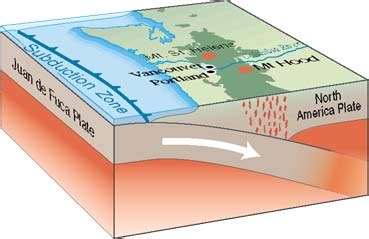 Earthquake Glossary - subduction zone