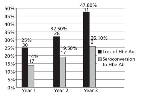 Number and proportion of HBeAg positive patients at baseline who lost ...