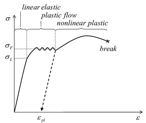 Stress-strain characteristic curve of elasto-plastic deformation | Download Scientific Diagram