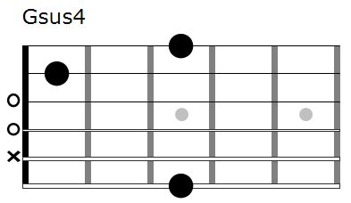 Gsus4 chord diagram – FINGERSTYLE GUITAR LESSONS