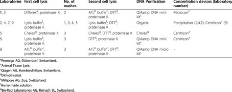 Differential DNA extraction protocols | Download Table