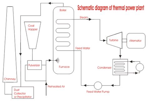 Thermal Power Generation Plant or Thermal Power Station | Sostenes