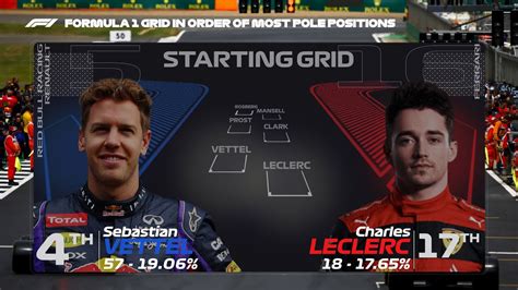 F1 Starting GRID in order of Most Pole Positions - YouTube