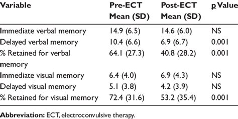 Wechsler Memory Scale scores pre-and post-ECT | Download Table