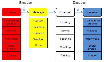 Communication Models