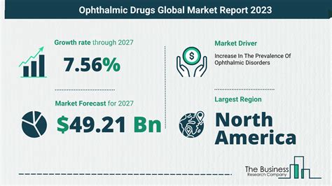 Ophthalmic Drugs Market Forecast 2023-2027 By The Business Research Company - Latest Healthcare ...