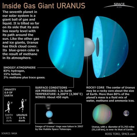 Planet Uranus Facts