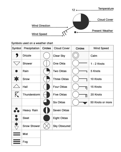 Cloud Cover Chart