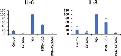 Gene expression of IL‐6 and IL‐8 after treatment with either XYCM42,... | Download Scientific ...