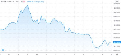 Bank Nifty Index Rise Ahead?