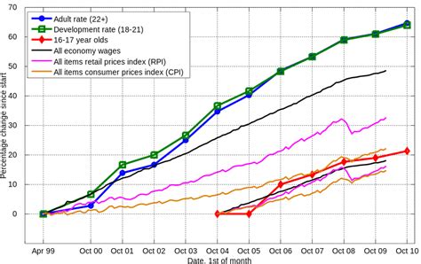 Effect of minimum wage on economic growth, inflation and AD/AS – School of Economics