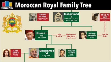 sultan muhammad v family tree - Dylan Gill