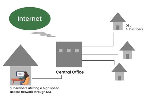 Types of Internet Connection - GeeksforGeeks