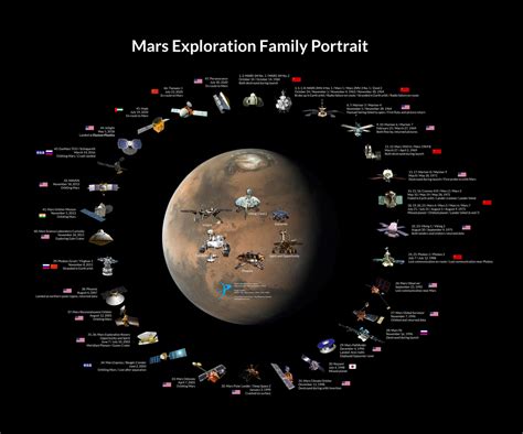 Three Mars Missions Arriving in February 2021 - AstroLaPalma