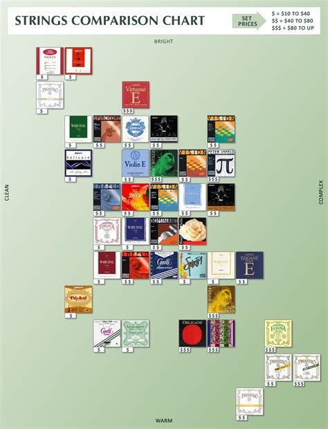 Strings Comparison Chart - Violin Strings