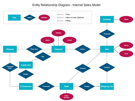 Entity Relationship Diagram (ERD) - What is an ER Diagram?