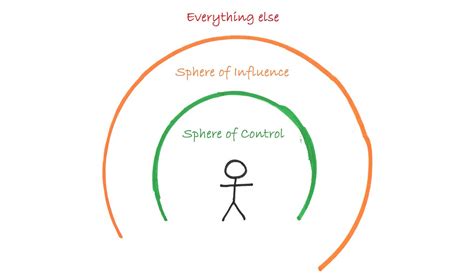 Agile Advice: Extending Your Sphere of Influence | by Chris Moss | Medium