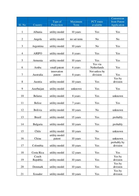 Utility model countries