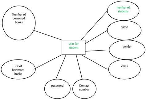 Design of Library Management System