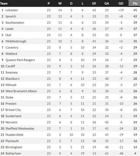 Extended Full EFL Championship Table 2023-2024 Season | Final Standings ...