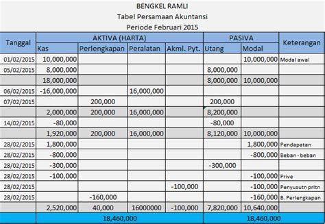 Latihan Membuat Tabel Persamaan Akuntansi Dengan Mudah