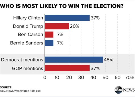 Clinton Rebounds in Democratic Race, Gaining Against Sanders and Biden ...