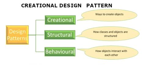 Design Patterns - [1] Creational