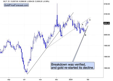 Gold Price Forecast for February 2024 - Bullion.Directory