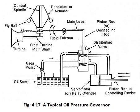 Oil Pressure Governor and its Working Principle