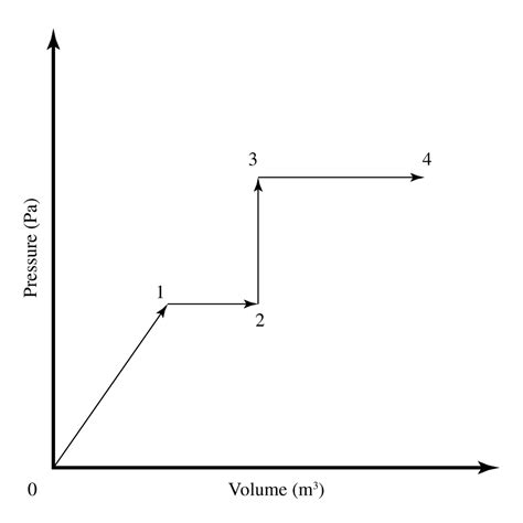 Solved Consider a pressure versus volume graph, where the | Chegg.com