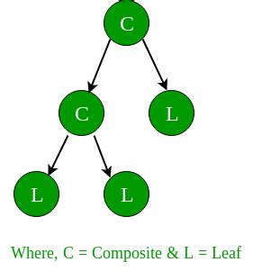 Composite Design Pattern - GeeksforGeeks