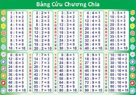 Đầy đủ hình ảnh bảng nhân chia - Xem để tăng hiểu quả học tập