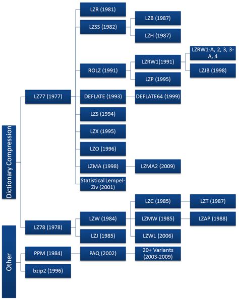 History of Lossless Data Compression Algorithms - Engineering and Technology History Wiki