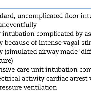 ( A ) Frequency of difficult intubation in original cohort according to ...