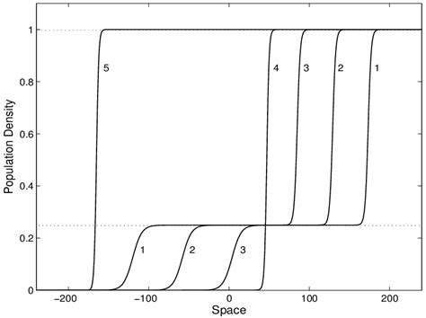 3: Evolution of the population density according to the exact solution ...