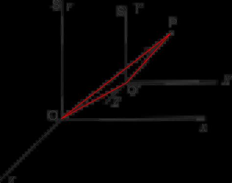 galilean-transformations - Learn about education and B.Sc. Physics