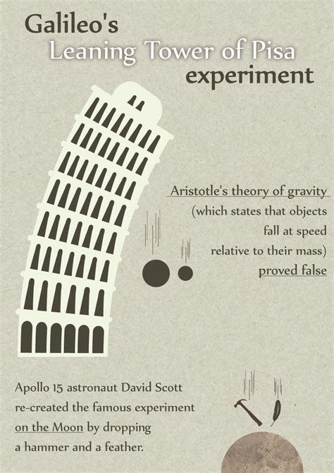 Galileo’s Leaning Tower of Pisa Thought Experiment: Acceleration due to ...