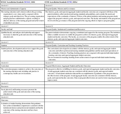 Accreditation of nursing programs | Nurse Key