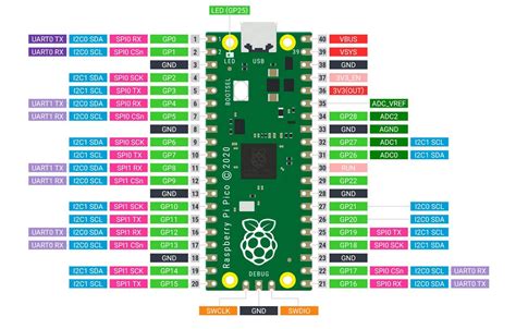 Raspberry Pico Pinout – NBKomputer