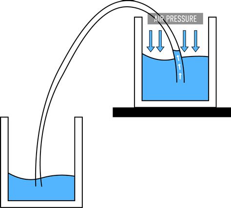 Siphon Science Diagram