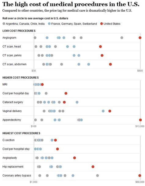 Comparing Medical Procedure Costs in US vs Overseas - NorthStar Capital Advisors