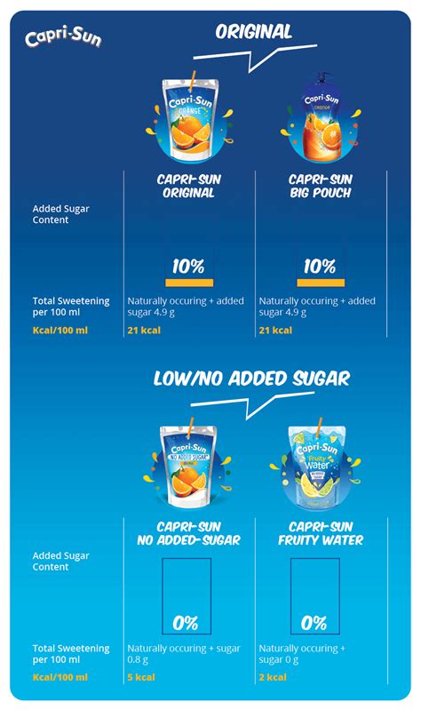 Types of Sugar & Sugar Substitutes Used in Capri-Sun