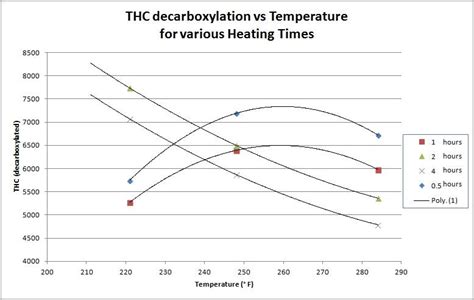 Decarboxylation : How much heat and time ? - Page 7 - Cooking With ...