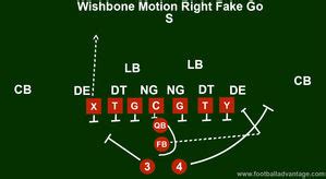 Wishbone Offense (Coaching Guide With Images)